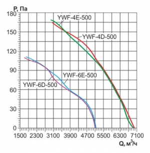 Осевой вентилятор с защитной решеткой Ровен YWF(K)4D-500-B-Z (Axial fans) нагнетание