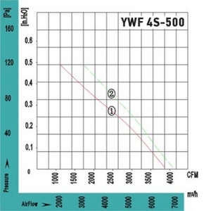 Вентилятор Ванвент YWF4S-500BE осевой в круглом канале (6500 m/h)