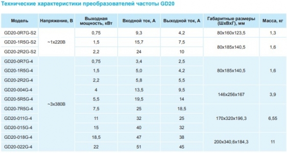 Преобразователь частоты INVT GD20 18,5 кВт 380 В (GD20-018G-4) с панелью управления